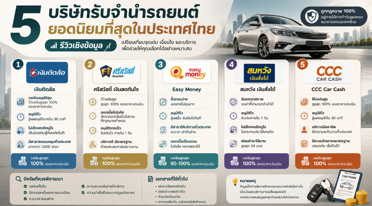 5 บริษัทรับจำนำรถยนต์ยอดนิยมที่สุดในประเทศไทย
