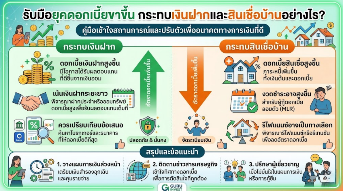รับมือยุคดอกเบี้ยขาขึ้น กระทบเงินฝากและสินเชื่อบ้านอย่างไร?
